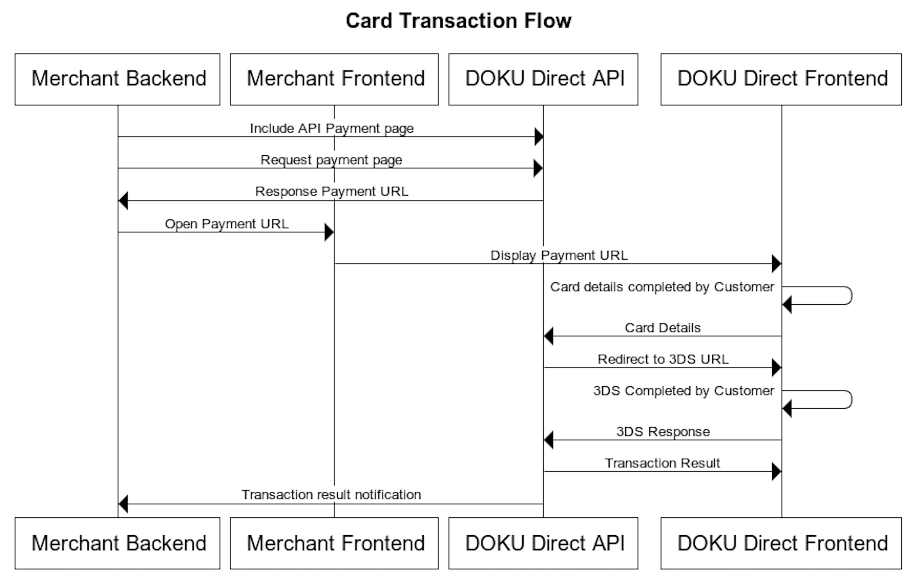 DOKU Direct Credit Card Merchant Flow
